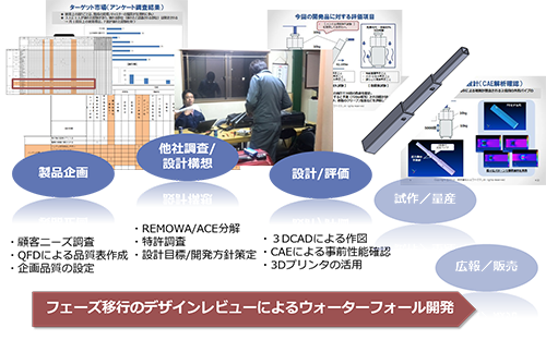 製品開発プロジェクトの進め方