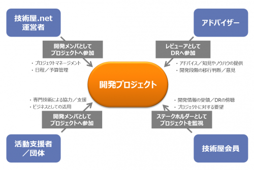 製品開発プロジェクトの活動体制